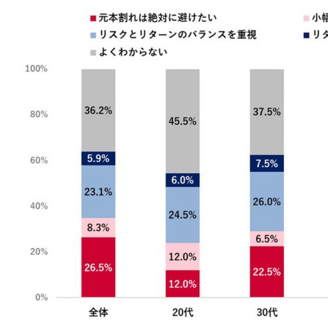 資産運用スタンス（出典：「Pontaリサーチ」調べ）