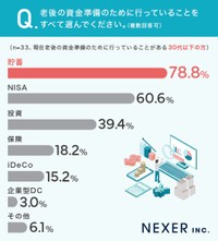 老後資金準備のために行っていること(30代以下)