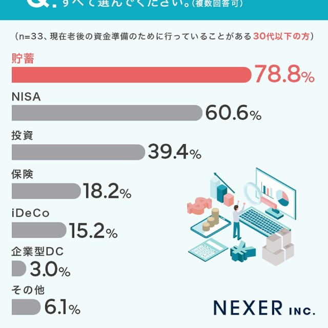 老後資金準備のために行っていること(30代以下)