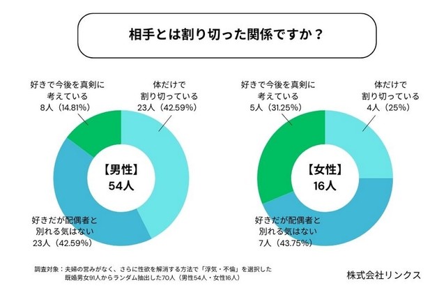 不倫相手に対する本音について（提供画像）