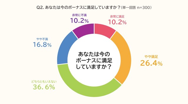 今のボーナスの満足度（出典：PE-BANK調べ）