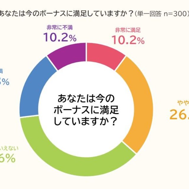 今のボーナスの満足度（出典：PE-BANK調べ）