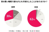 質の悪い睡眠で疲れがとれず病欠したことがありますか？（提供画像）
