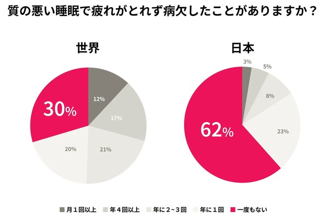 質の悪い睡眠で疲れがとれず病欠したことがありますか？（提供画像）
