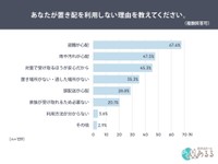 置き配を利用しない理由（提供画像）