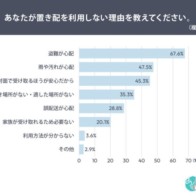 置き配を利用しない理由（提供画像）