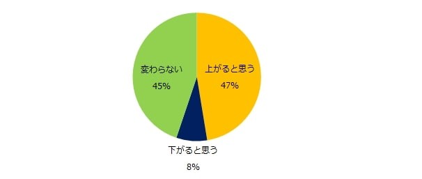 今後、ミドル層の転職者の決定年収の平均は、どう変化すると思いますか？（提供画像）