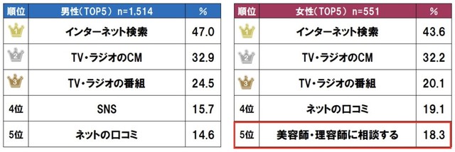 薄毛対策、育毛促進・髪のボリュームアップ対策の情報源（提供画像）