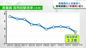 職員採用試験に早期枠を導入　志願者減少を受けて宮城県