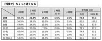【（残業で）ちょっと遅くなる】ビジネス・生活シーンの時間の長さ（提供画像）