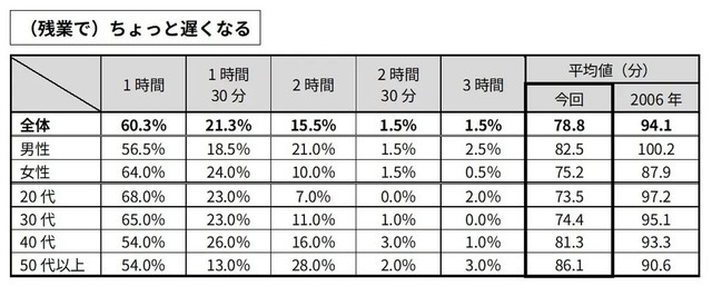 【（残業で）ちょっと遅くなる】ビジネス・生活シーンの時間の長さ（提供画像）