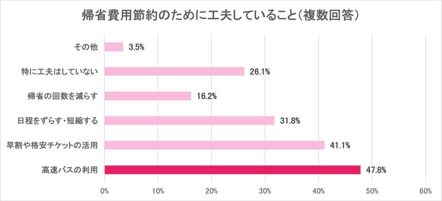 帰省費用を節約するために工夫していること（提供画像）