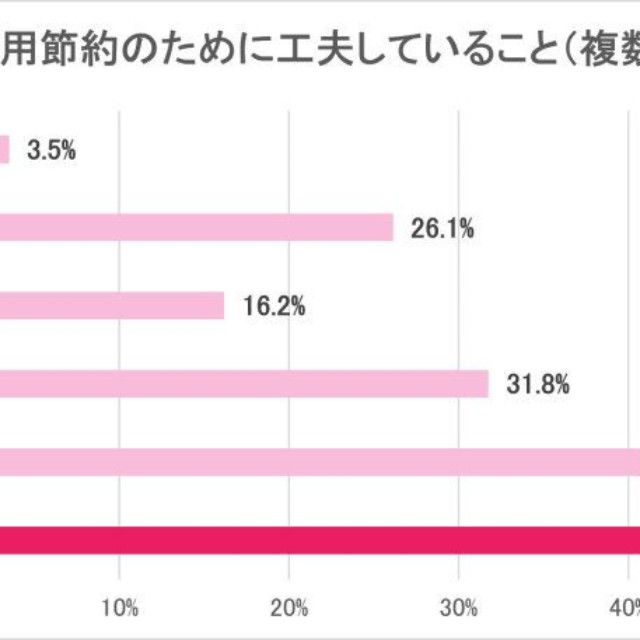 帰省費用を節約するために工夫していること（提供画像）