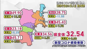 宮城県のコロナ感染者数　５類移行後最多　１医療機関当たり３２．５４人