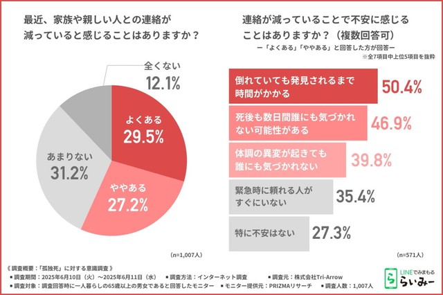 最近、家族や親しい人との連絡が減っていると感じることはあるか（提供画像）