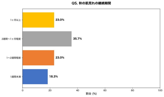 秋の肌荒れ・かゆみは、どのくらいの期間続きましたか？（提供画像）
