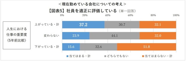社員を適正に評価している（出典：https://www.indeedrecruit-partners.co.jp/wp-content/uploads/2025/08/20250821_nHSZ9k_01.pdf）