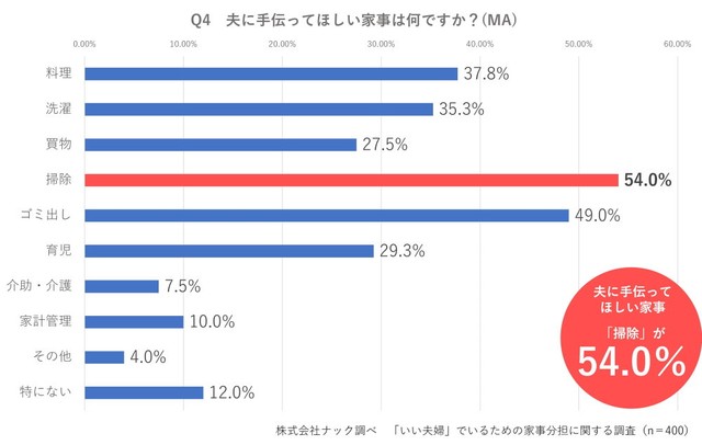 最も夫に手伝ってほしい家事（出典：株式会社ナック調べ）