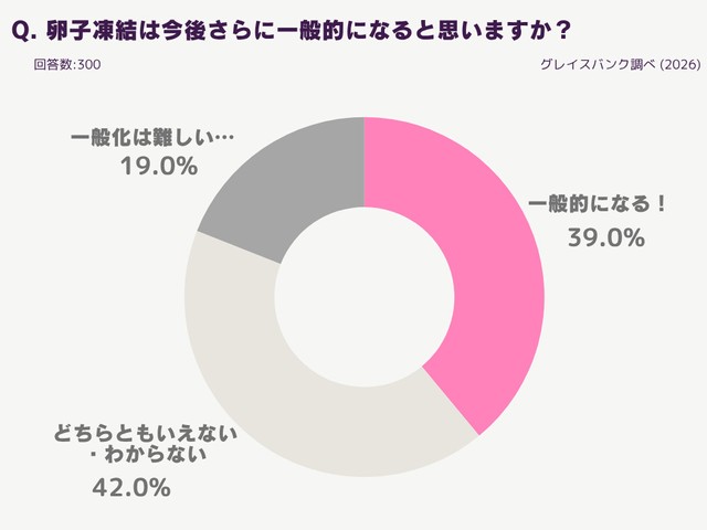 今後卵子凍結がさらに女性の選択肢として一般的になりそうか（提供画像）