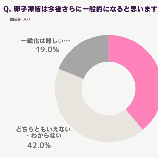今後卵子凍結がさらに女性の選択肢として一般的になりそうか（提供画像）
