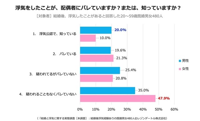 【男女別】浮気をしたことが、配偶者にバレていますか？または、知っていますか？（提供画像）
