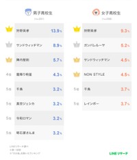 男女別トップ５(高校生)
