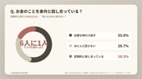 お金のことを身内とどの程度話し合っているか（提供画像）