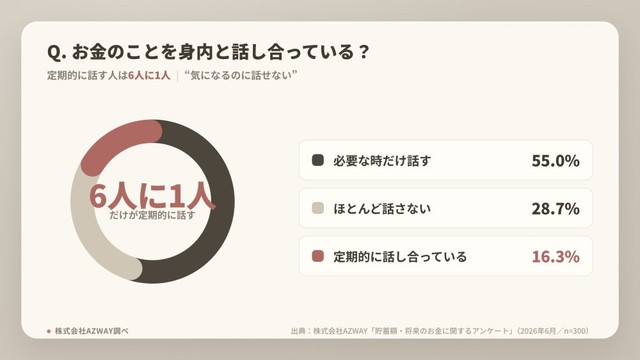 お金のことを身内とどの程度話し合っているか（提供画像）