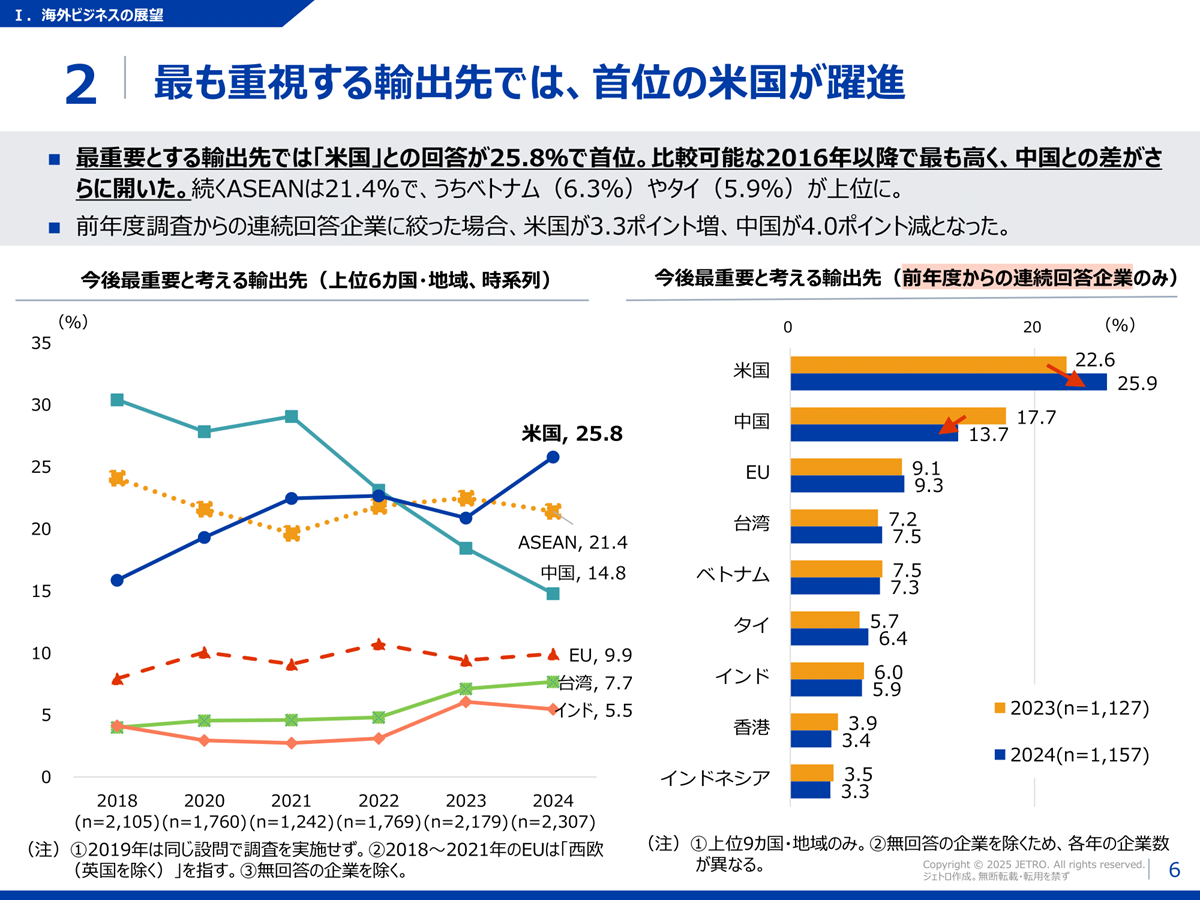 最も重視する輸出先で首位は米国