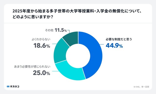 多子世帯の大学等授業料・入学金の無償化「必要性が感じられない」25.0％（出典：株式会社400F「オカネコ」調べ）