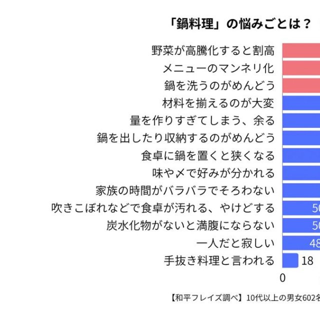 「鍋料理」の悩みごとは？（提供画像）