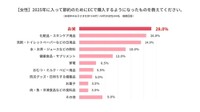 【女性】2025年に入って節約のためにECで購入するようになったもの（出典：au PAY マーケット）