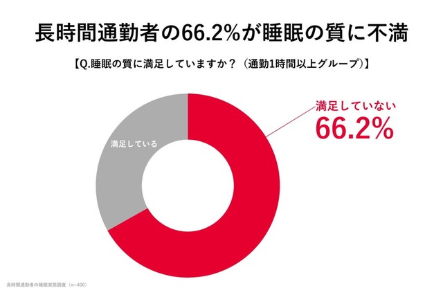 【通勤1時間以上のグループ】睡眠の質に満足していますか？（出典：株式会社マイホム調べ）