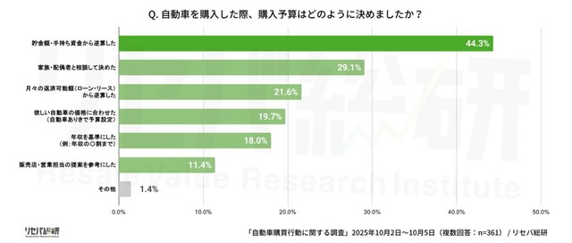自動車を購入した際、購入予算はどのように決めましたか？（提供画像）