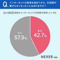 全国の男女1175人のうち「家庭のインターネットで光回線を使用している」と回答した803人に聞いた「インターネットの使用を始めてから、光回線がつながらなくなったことはあるか」（株式会社NEXER・テレネット株式会社 調べ）