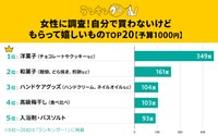 女性に調査！自分で買わないけどもらって嬉しいものランキング【予算1000円】