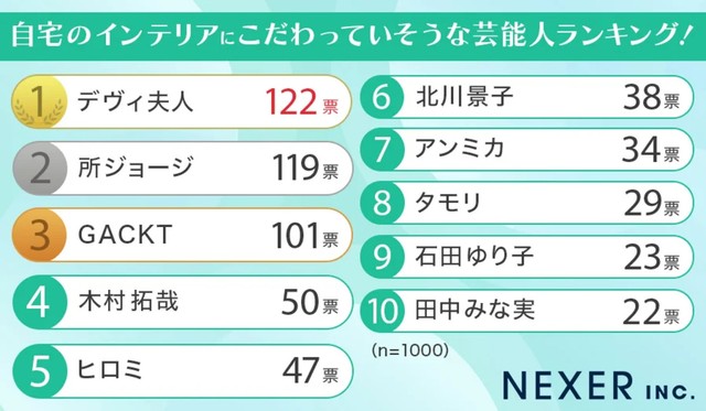 自宅のインテリアにこだわっていそうな芸能人ランキング！（提供画像）