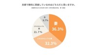 夫婦で節約に貢献しているのはどちらだと思いますか？（出典：au PAY マーケット）