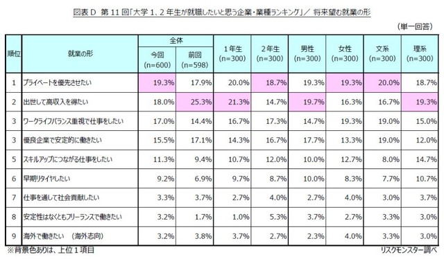 将来望む就業の形（提供画像）