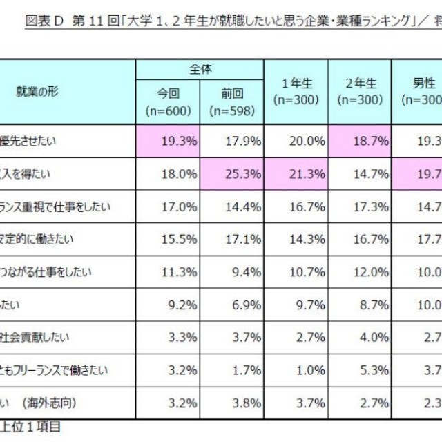 将来望む就業の形（提供画像）