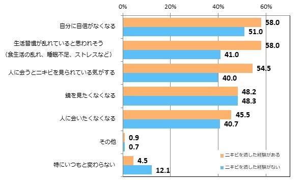 【ニキビを潰した経験の有無での比較】ニキビができた時の気持ち（提供画像）