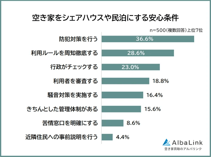 空き家をシェアハウスや民泊にする安心条件（提供画像）
