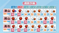 【天気予報】16日(土)以降も猛暑日・熱帯夜が続出の予想　エアコンや扇風機でしっかり対策を　岡山・香川