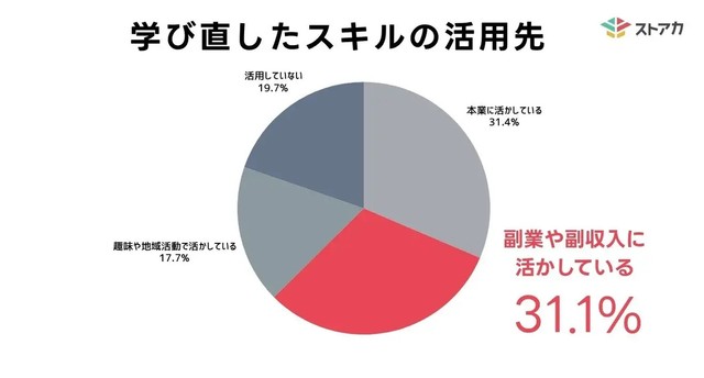 学び直したスキルの活用先（提供画像）