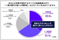 保有するすべての金融資産に占める一般の銀行口座への預貯金の割合（出典：貯蓄の窓口 by Habitto調べ）