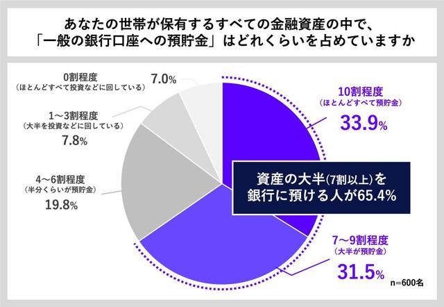 保有するすべての金融資産に占める一般の銀行口座への預貯金の割合（出典：貯蓄の窓口 by Habitto調べ）