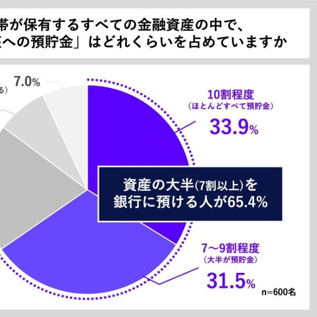 保有するすべての金融資産に占める一般の銀行口座への預貯金の割合（出典：貯蓄の窓口 by Habitto調べ）