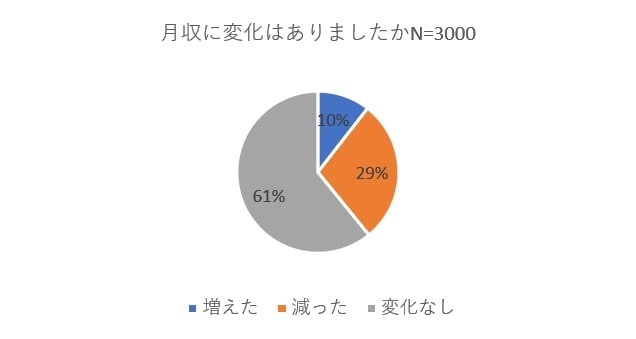 月収に変化はありましたか？（提供画像）