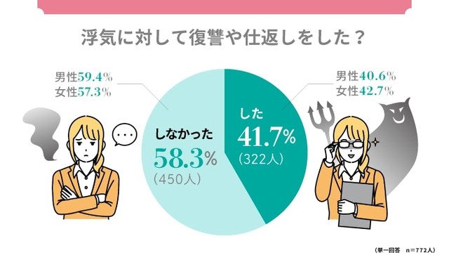 浮気に対して復讐や仕返しをしたか（提供画像）