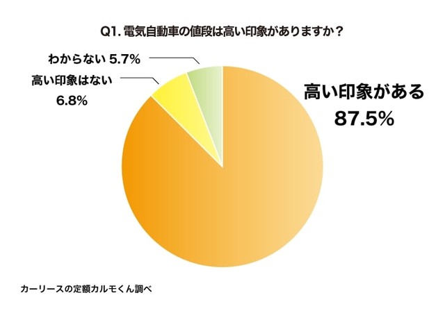 電気自動車の値段は高い印象がありますか（提供画像）